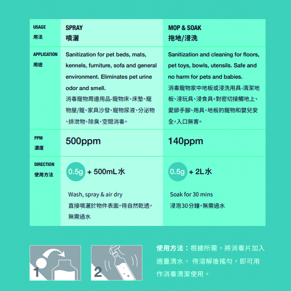 Dr. Klen潔博士 - (寵物專用配方)NaDCC高效環保消毒水溶片(20粒)套裝